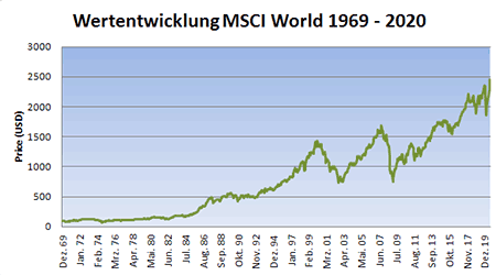 Wertentwicklung MSCI World
